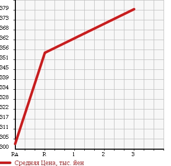 Аукционная статистика: График изменения цены HINO DUTRO 2005 XZU336M в зависимости от аукционных оценок