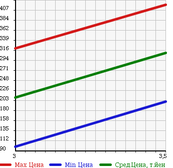 Аукционная статистика: График изменения цены HINO DUTRO 2006 XZU336M в зависимости от аукционных оценок
