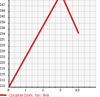 Аукционная статистика: График изменения цены HINO DUTRO 2002 XZU337M в зависимости от аукционных оценок