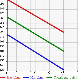 Аукционная статистика: График изменения цены HINO DUTRO 2003 XZU337M в зависимости от аукционных оценок