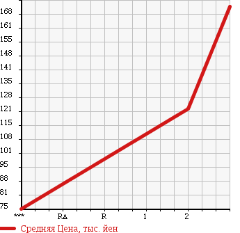 Аукционная статистика: График изменения цены HINO DUTRO 2004 XZU337M в зависимости от аукционных оценок