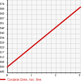 Аукционная статистика: График изменения цены HINO DUTRO 2002 XZU340M в зависимости от аукционных оценок