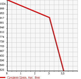 Аукционная статистика: График изменения цены HINO DUTRO TRUCK 2005 XZU341M в зависимости от аукционных оценок