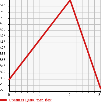 Аукционная статистика: График изменения цены HINO DUTRO 2000 XZU341M в зависимости от аукционных оценок