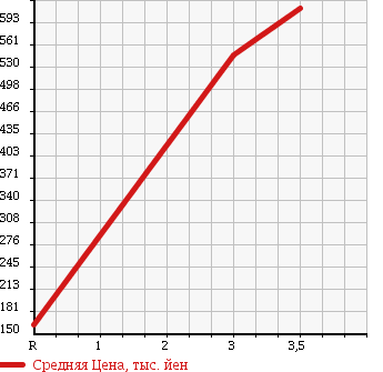 Аукционная статистика: График изменения цены HINO DUTRO 2001 XZU341M в зависимости от аукционных оценок