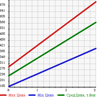 Аукционная статистика: График изменения цены HINO DUTRO 2002 XZU341M в зависимости от аукционных оценок