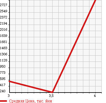 Аукционная статистика: График изменения цены HINO DUTRO 2003 XZU341M в зависимости от аукционных оценок
