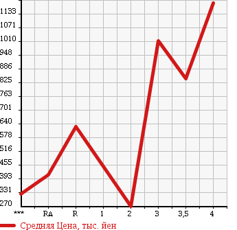 Аукционная статистика: График изменения цены HINO DUTRO 2005 XZU341M в зависимости от аукционных оценок