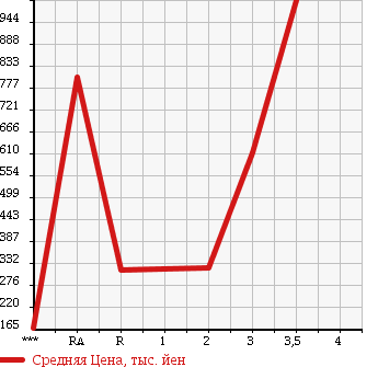 Аукционная статистика: График изменения цены HINO DUTRO 2006 XZU341M в зависимости от аукционных оценок