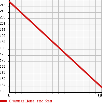 Аукционная статистика: График изменения цены HINO DUTRO 2001 XZU342M в зависимости от аукционных оценок