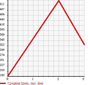 Аукционная статистика: График изменения цены HINO DUTRO 2002 XZU342M в зависимости от аукционных оценок