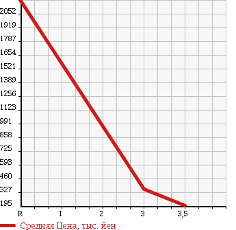 Аукционная статистика: График изменения цены HINO DUTRO 2003 XZU342M в зависимости от аукционных оценок