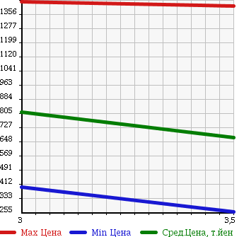 Аукционная статистика: График изменения цены HINO DUTRO 2004 XZU342M в зависимости от аукционных оценок
