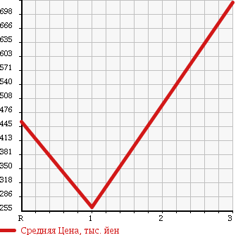 Аукционная статистика: График изменения цены HINO DUTRO 2004 XZU344M в зависимости от аукционных оценок