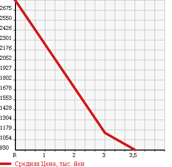 Аукционная статистика: График изменения цены HINO DUTRO 2006 XZU344M в зависимости от аукционных оценок