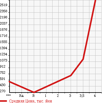 Аукционная статистика: График изменения цены HINO DUTRO 2007 XZU344M в зависимости от аукционных оценок