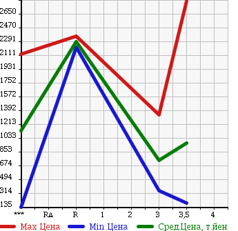 Аукционная статистика: График изменения цены HINO DUTRO 2008 XZU344M в зависимости от аукционных оценок