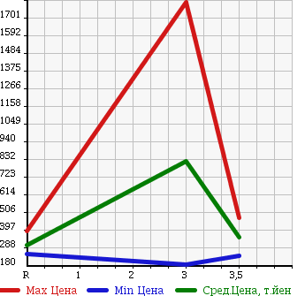 Аукционная статистика: График изменения цены HINO DUTRO 2009 XZU344M в зависимости от аукционных оценок