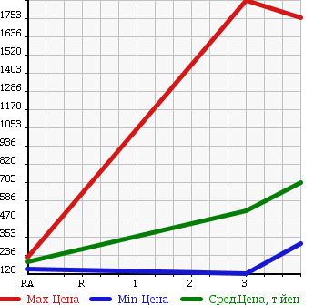 Аукционная статистика: График изменения цены HINO DUTRO 2010 XZU344M в зависимости от аукционных оценок