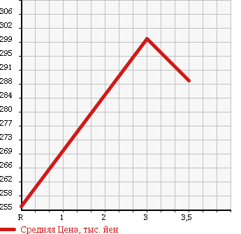 Аукционная статистика: График изменения цены HINO DUTRO 2001 XZU346M в зависимости от аукционных оценок