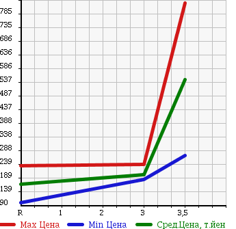 Аукционная статистика: График изменения цены HINO DUTRO 2004 XZU346M в зависимости от аукционных оценок