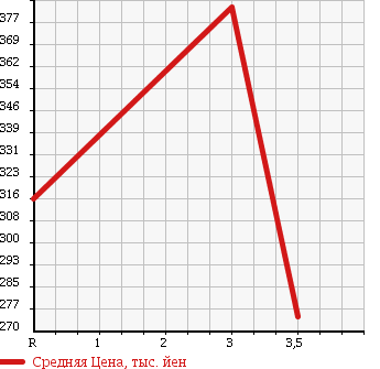 Аукционная статистика: График изменения цены HINO DUTRO 2005 XZU346M в зависимости от аукционных оценок