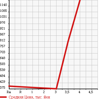 Аукционная статистика: График изменения цены HINO DUTRO 2006 XZU346M в зависимости от аукционных оценок