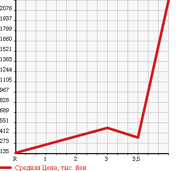 Аукционная статистика: График изменения цены HINO DUTRO 2003 XZU347M в зависимости от аукционных оценок