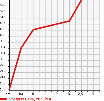 Аукционная статистика: График изменения цены HINO DUTRO 2007 XZU348M в зависимости от аукционных оценок