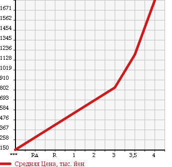 Аукционная статистика: График изменения цены HINO DUTRO 2011 XZU348M в зависимости от аукционных оценок