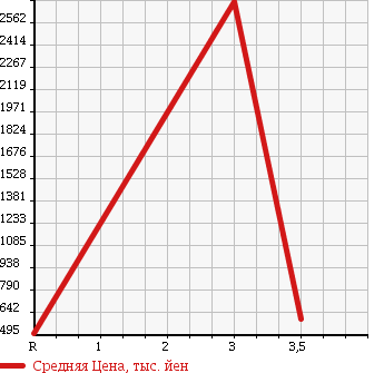 Аукционная статистика: График изменения цены HINO DUTRO 2004 XZU350E в зависимости от аукционных оценок