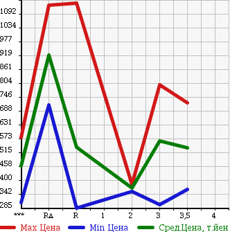 Аукционная статистика: График изменения цены HINO DUTRO 2004 XZU351T в зависимости от аукционных оценок