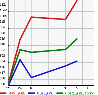 Аукционная статистика: График изменения цены HINO DUTRO 2005 XZU351T в зависимости от аукционных оценок