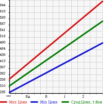 Аукционная статистика: График изменения цены HINO DUTRO 2002 XZU352T в зависимости от аукционных оценок