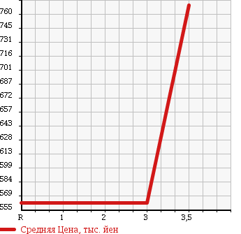 Аукционная статистика: График изменения цены HINO DUTRO 2004 XZU352T в зависимости от аукционных оценок