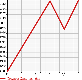 Аукционная статистика: График изменения цены HINO DUTRO 2006 XZU354E в зависимости от аукционных оценок