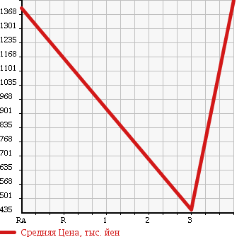 Аукционная статистика: График изменения цены HINO DUTRO 2007 XZU354T в зависимости от аукционных оценок