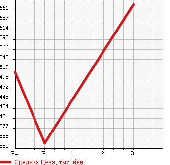Аукционная статистика: График изменения цены HINO DUTRO 2005 XZU368M в зависимости от аукционных оценок