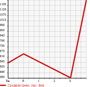 Аукционная статистика: График изменения цены HINO DUTRO 2008 XZU368M в зависимости от аукционных оценок