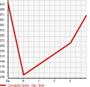 Аукционная статистика: График изменения цены HINO DUTRO 2008 XZU378M в зависимости от аукционных оценок