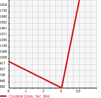 Аукционная статистика: График изменения цены HINO DUTRO 2000 XZU382M в зависимости от аукционных оценок