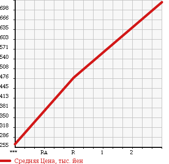 Аукционная статистика: График изменения цены HINO DUTRO 2001 XZU382M в зависимости от аукционных оценок