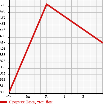 Аукционная статистика: График изменения цены HINO DUTRO 2005 XZU388M в зависимости от аукционных оценок