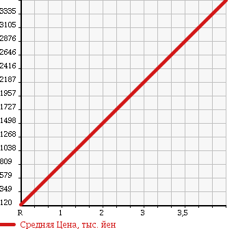 Аукционная статистика: График изменения цены HINO DUTRO 2006 XZU388M в зависимости от аукционных оценок