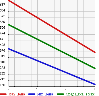 Аукционная статистика: График изменения цены HINO DUTRO 2001 XZU401M в зависимости от аукционных оценок