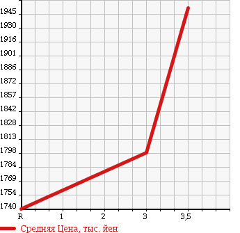 Аукционная статистика: График изменения цены HINO DUTRO 2005 XZU404M в зависимости от аукционных оценок