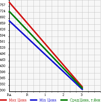 Аукционная статистика: График изменения цены HINO DUTRO 2006 XZU404M в зависимости от аукционных оценок