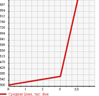 Аукционная статистика: График изменения цены HINO DUTRO 2007 XZU404M в зависимости от аукционных оценок