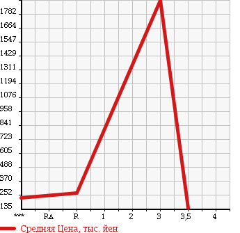 Аукционная статистика: График изменения цены HINO DUTRO 2008 XZU404M в зависимости от аукционных оценок