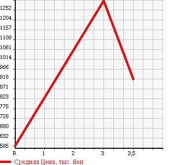 Аукционная статистика: График изменения цены HINO DUTRO 2006 XZU404X в зависимости от аукционных оценок